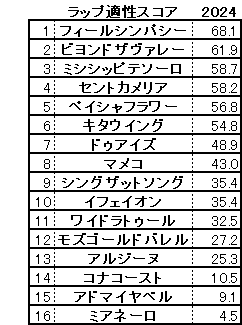 2024　ターコイズＳ　スコア